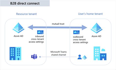 aregs b2b|Access Manager.